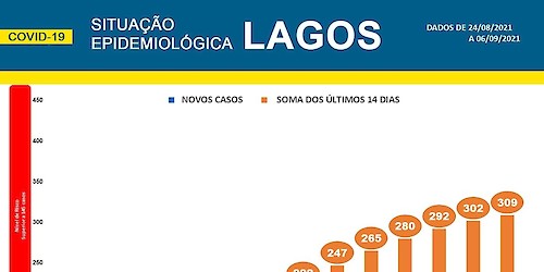 COVID-19: Situação epidemiológica em Lagos [07/09/2021]