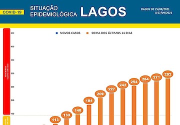COVID-19: Situação epidemiológica em Lagos [08/09/2021]