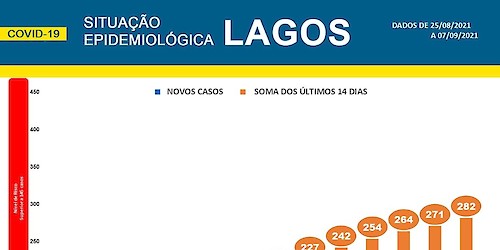 COVID-19: Situação epidemiológica em Lagos [08/09/2021]