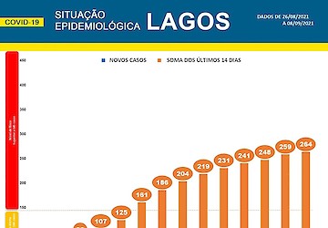 COVID-19: Situação epidemiológica em Lagos [09/09/2021]