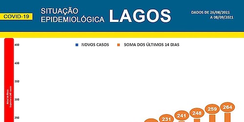 COVID-19: Situação epidemiológica em Lagos [09/09/2021]