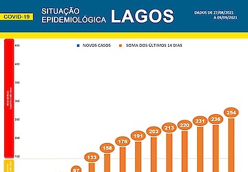 COVID-19: Situação epidemiológica em Lagos [10/09/2021]