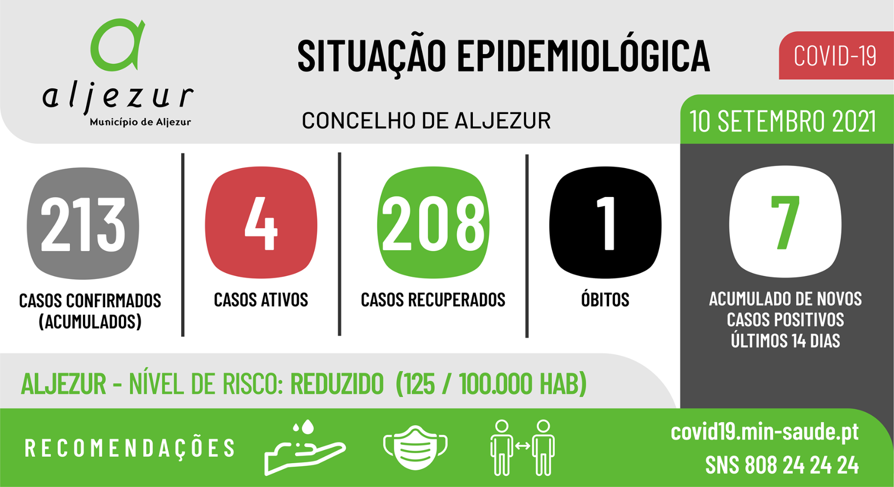 COVID-19: Situação epidemiológica em Aljezur [10/09/2021]