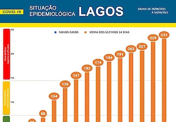 COVID-19 - Situação epidemiológica em Lagos [11/09/2021]