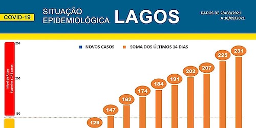 COVID-19 - Situação epidemiológica em Lagos [11/09/2021]