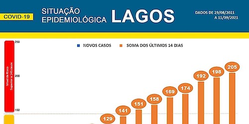 COVID-19 - Situação epidemiológica em Lagos [12/09/2021]