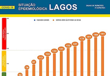 COVID-19: Situação epidemiológica em Lagos [13/09/2021]