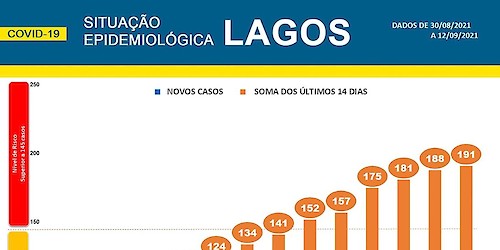 COVID-19: Situação epidemiológica em Lagos [13/09/2021]
