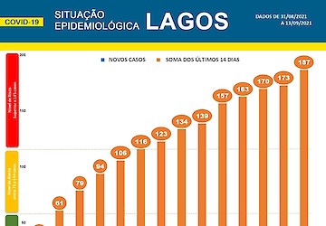 COVID-19 - Situação epidemiológica em Lagos [14/09/2021]