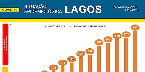 COVID-19 - Situação epidemiológica em Lagos [14/09/2021]