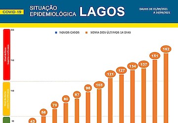 COVID-19: Situação epidemiológica em Lagos [15/09/2021]