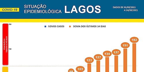 COVID-19: Situação epidemiológica em Lagos [15/09/2021]