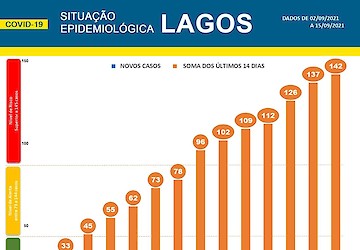 COVID-19: Situação epidemiológica em Lagos [16/09/2021]