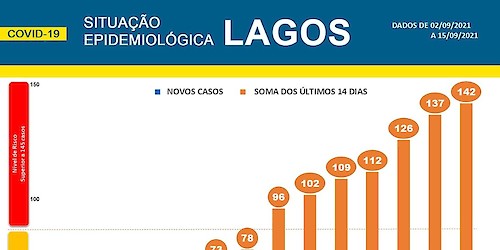 COVID-19: Situação epidemiológica em Lagos [16/09/2021]