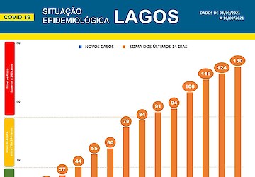 COVID-19: Situação epidemiológica em Lagos [17/09/2021]