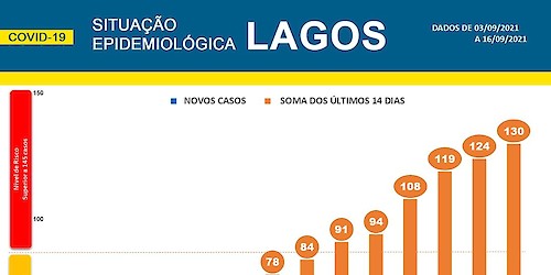 COVID-19: Situação epidemiológica em Lagos [17/09/2021]