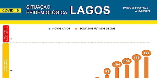 COVID-19 - Situação epidemiológica em Lagos [18/09/2021]