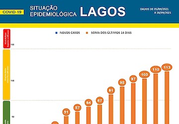 COVID-19 - Situação epidemiológica em Lagos [19/09/2021]
