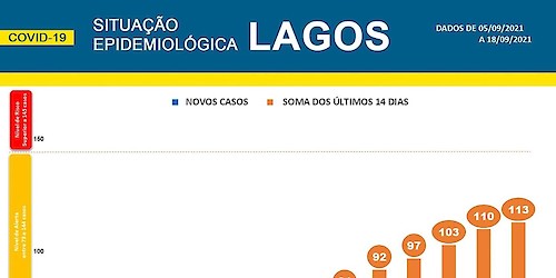 COVID-19 - Situação epidemiológica em Lagos [19/09/2021]