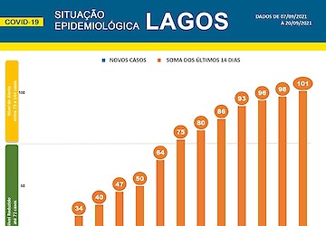COVID-19: Situação epidemiológica em Lagos [21/09/2021]