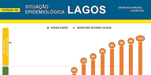 COVID-19: Situação epidemiológica em Lagos [21/09/2021]