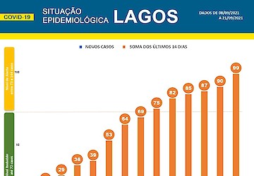 COVID-19: Situação epidemiológica em Lagos [22/09/2021]