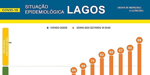 COVID-19: Situação epidemiológica em Lagos [22/09/2021]