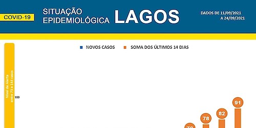 COVID-19 - Situação epidemiológica em Lagos [25/09/2021]