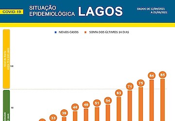 COVID-19 - Situação epidemiológica em Lagos [26/09/2021]