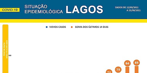 COVID-19 - Situação epidemiológica em Lagos [26/09/2021]