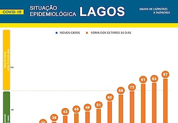 COVID-19: Situação epidemiológica em Lagos [27/09/2021]