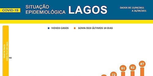 COVID-19: Situação epidemiológica em Lagos [27/09/2021]