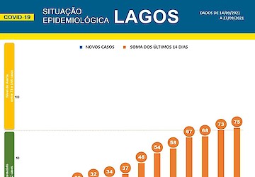 COVID-19: Situação epidemiológica em Lagos [28/09/2021]