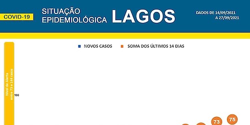 COVID-19: Situação epidemiológica em Lagos [28/09/2021]