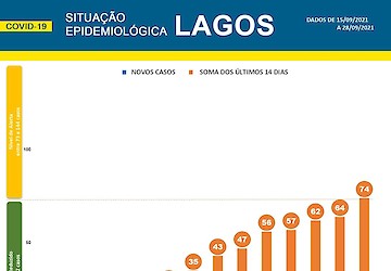 COVID-19: Situação epidemiológica em Lagos [29/09/2021]