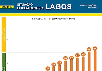 COVID-19: Situação epidemiológica em Lagos [30/09/2021]