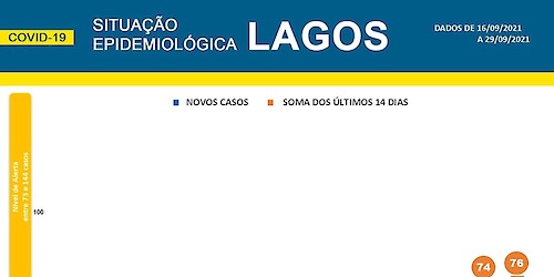 COVID-19: Situação epidemiológica em Lagos [30/09/2021]