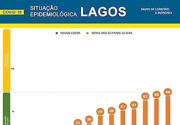 COVID-19: Situação epidemiológica em Lagos [01/10/2021]