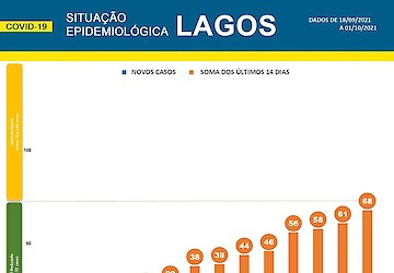 COVID-19: Situação epidemiológica em Lagos [02/10/2021]
