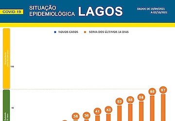 COVID-19: Situação epidemiológica em Lagos [03/10/2021]