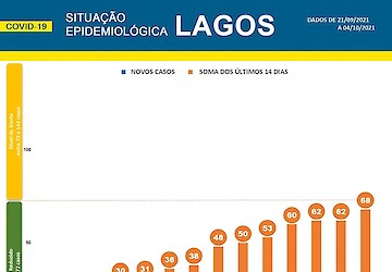 COVID-19: Situação epidemiológica em Lagos [04 e 05/10/2021]