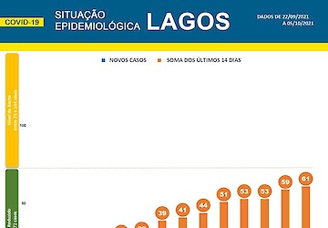 COVID-19: Situação epidemiológica em Lagos [06/10/2021]