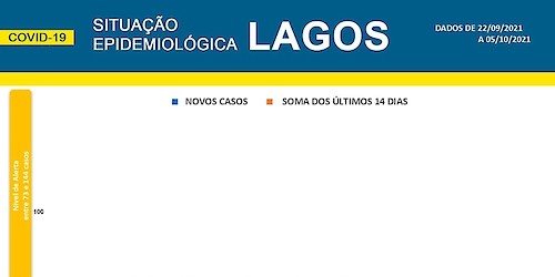 COVID-19: Situação epidemiológica em Lagos [06/10/2021]