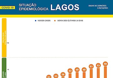 COVID-19: Situação epidemiológica em Lagos [07/10/2021]