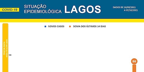 COVID-19: Situação epidemiológica em Lagos dispara devido a surto [08/10/2021]