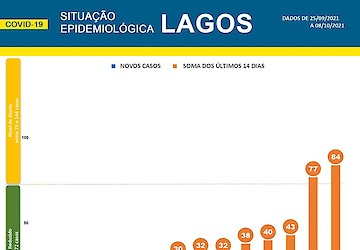 COVID-19: Situação epidemiológica em Lagos dispara devido a surto [09/10/2021]