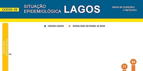 COVID-19: Situação epidemiológica em Lagos dispara devido a surto [09/10/2021]