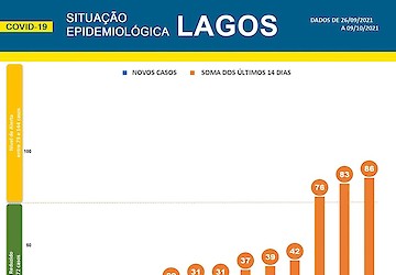 COVID-19: Situação epidemiológica em Lagos dispara devido a surto [10/10/2021]