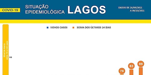 COVID-19: Situação epidemiológica em Lagos dispara devido a surto [10/10/2021]