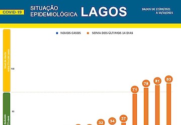 COVID-19: Situação epidemiológica em Lagos [11/10/2021]
